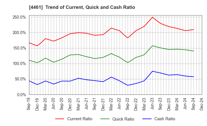 4461 DKS Co. Ltd.: Trend of Current, Quick and Cash Ratio