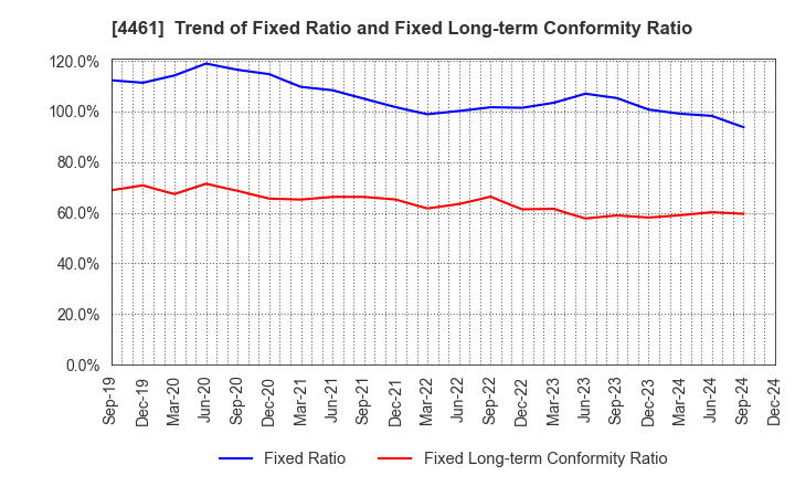 4461 DKS Co. Ltd.: Trend of Fixed Ratio and Fixed Long-term Conformity Ratio