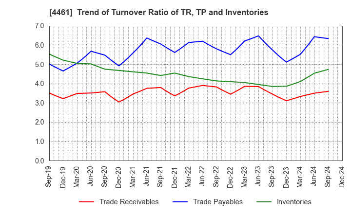 4461 DKS Co. Ltd.: Trend of Turnover Ratio of TR, TP and Inventories