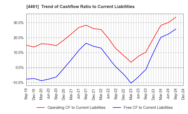 4461 DKS Co. Ltd.: Trend of Cashflow Ratio to Current Liabilities