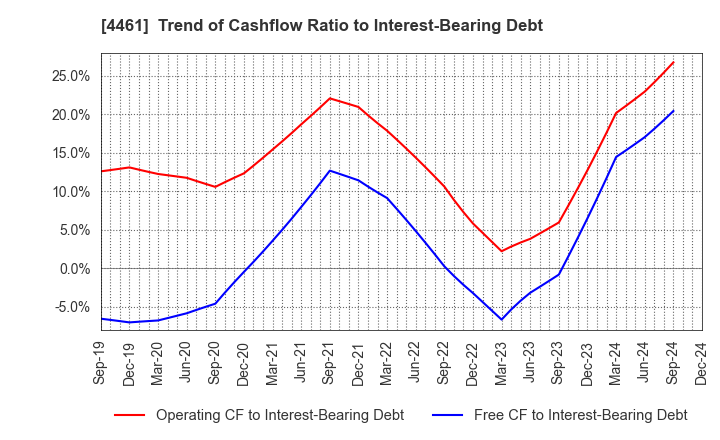 4461 DKS Co. Ltd.: Trend of Cashflow Ratio to Interest-Bearing Debt