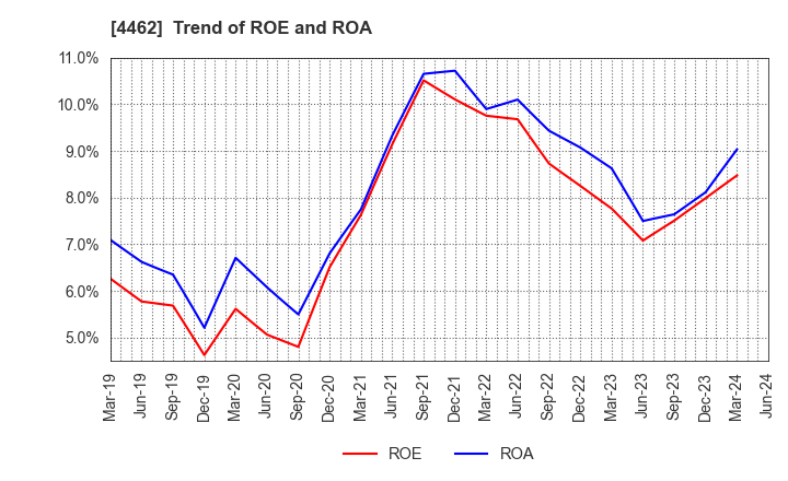 4462 ISHIHARA CHEMICAL CO.,LTD.: Trend of ROE and ROA