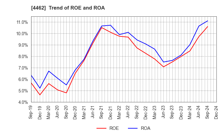 4462 ISHIHARA CHEMICAL CO.,LTD.: Trend of ROE and ROA