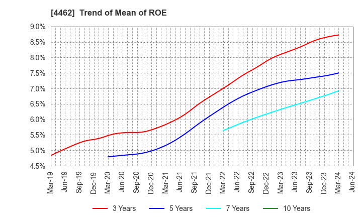4462 ISHIHARA CHEMICAL CO.,LTD.: Trend of Mean of ROE