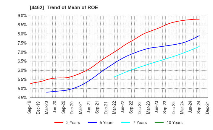 4462 ISHIHARA CHEMICAL CO.,LTD.: Trend of Mean of ROE