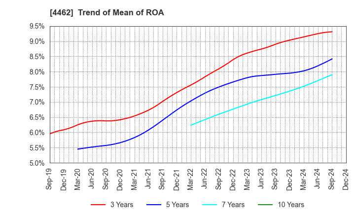 4462 ISHIHARA CHEMICAL CO.,LTD.: Trend of Mean of ROA