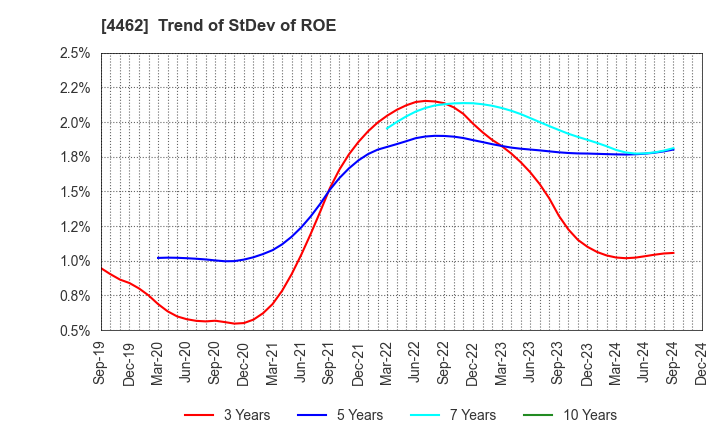 4462 ISHIHARA CHEMICAL CO.,LTD.: Trend of StDev of ROE