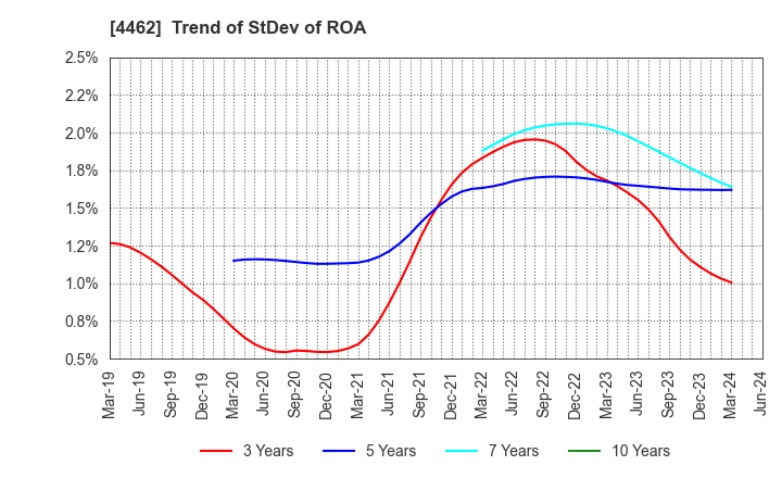 4462 ISHIHARA CHEMICAL CO.,LTD.: Trend of StDev of ROA