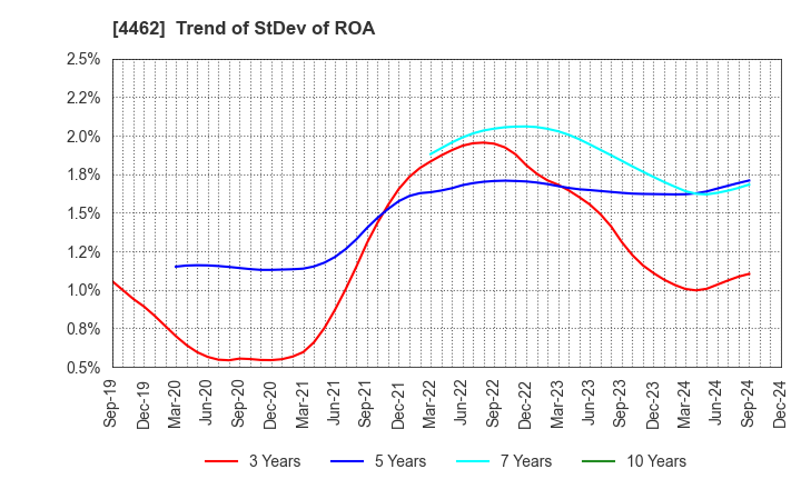 4462 ISHIHARA CHEMICAL CO.,LTD.: Trend of StDev of ROA