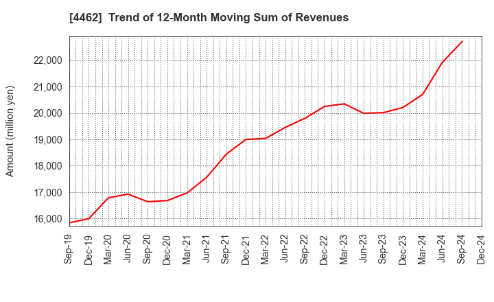 4462 ISHIHARA CHEMICAL CO.,LTD.: Trend of 12-Month Moving Sum of Revenues