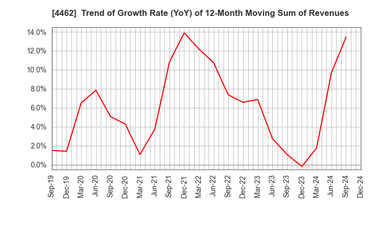 4462 ISHIHARA CHEMICAL CO.,LTD.: Trend of Growth Rate (YoY) of 12-Month Moving Sum of Revenues