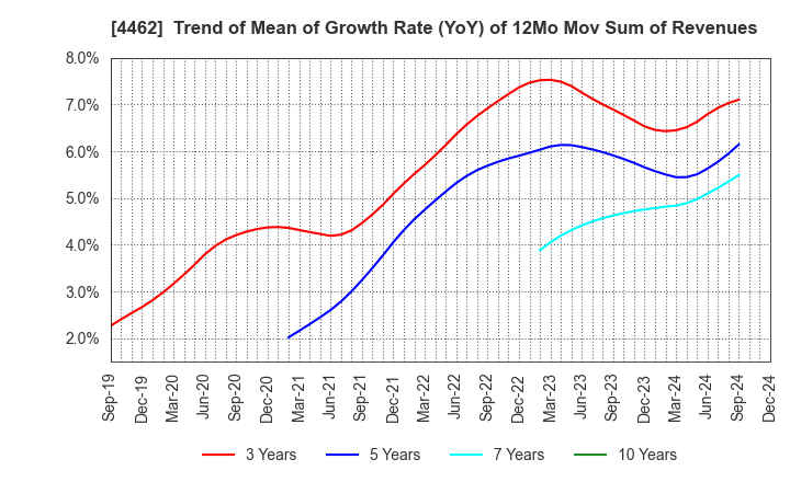 4462 ISHIHARA CHEMICAL CO.,LTD.: Trend of Mean of Growth Rate (YoY) of 12Mo Mov Sum of Revenues