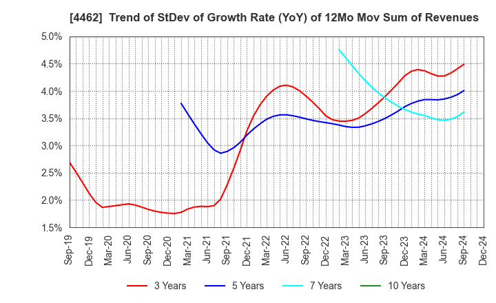 4462 ISHIHARA CHEMICAL CO.,LTD.: Trend of StDev of Growth Rate (YoY) of 12Mo Mov Sum of Revenues