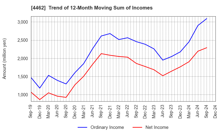 4462 ISHIHARA CHEMICAL CO.,LTD.: Trend of 12-Month Moving Sum of Incomes