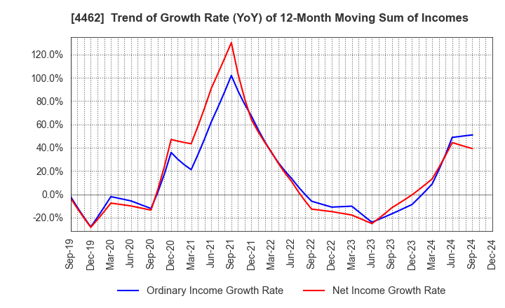 4462 ISHIHARA CHEMICAL CO.,LTD.: Trend of Growth Rate (YoY) of 12-Month Moving Sum of Incomes