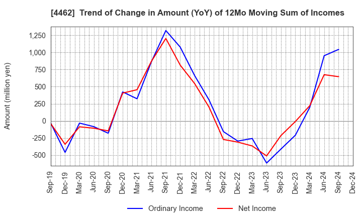 4462 ISHIHARA CHEMICAL CO.,LTD.: Trend of Change in Amount (YoY) of 12Mo Moving Sum of Incomes