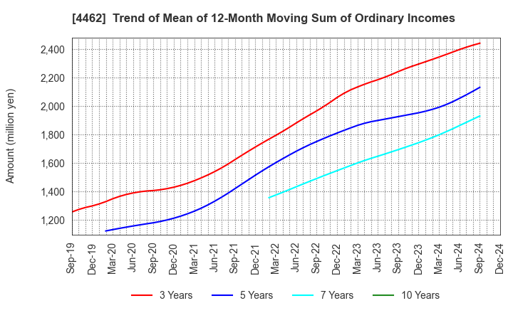 4462 ISHIHARA CHEMICAL CO.,LTD.: Trend of Mean of 12-Month Moving Sum of Ordinary Incomes