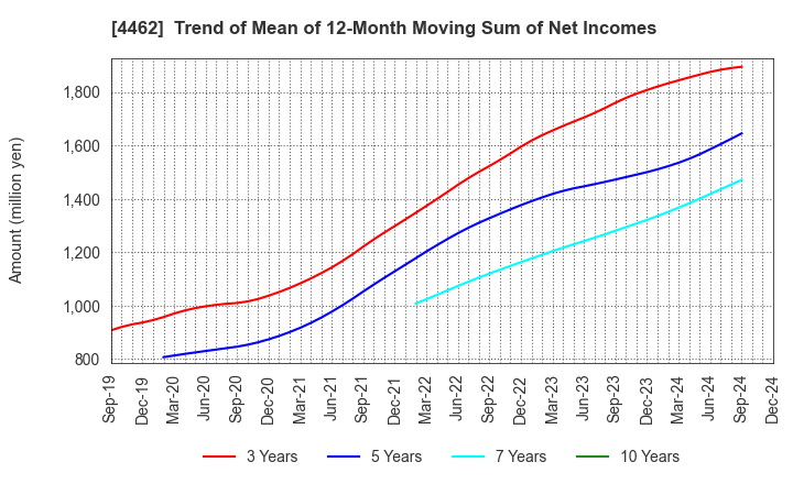 4462 ISHIHARA CHEMICAL CO.,LTD.: Trend of Mean of 12-Month Moving Sum of Net Incomes