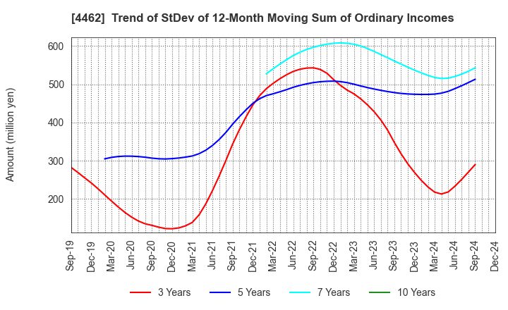 4462 ISHIHARA CHEMICAL CO.,LTD.: Trend of StDev of 12-Month Moving Sum of Ordinary Incomes