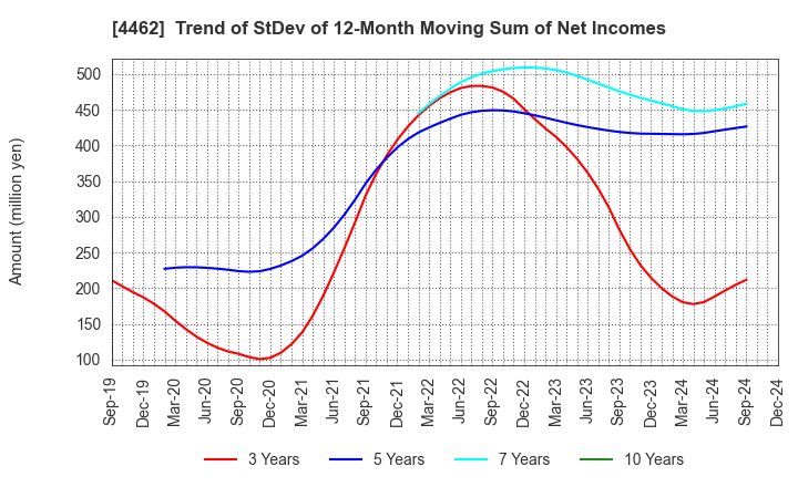 4462 ISHIHARA CHEMICAL CO.,LTD.: Trend of StDev of 12-Month Moving Sum of Net Incomes