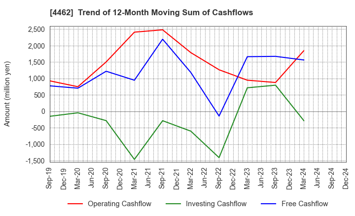 4462 ISHIHARA CHEMICAL CO.,LTD.: Trend of 12-Month Moving Sum of Cashflows