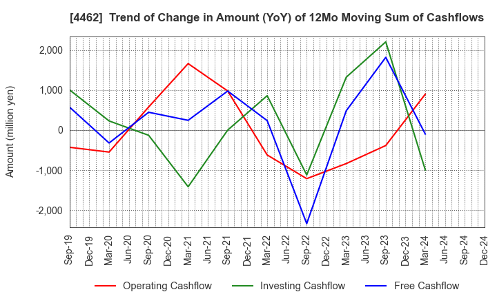 4462 ISHIHARA CHEMICAL CO.,LTD.: Trend of Change in Amount (YoY) of 12Mo Moving Sum of Cashflows