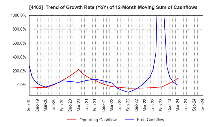 4462 ISHIHARA CHEMICAL CO.,LTD.: Trend of Growth Rate (YoY) of 12-Month Moving Sum of Cashflows