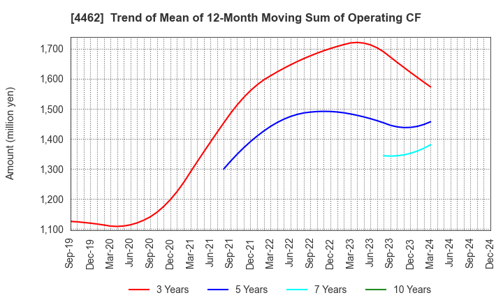 4462 ISHIHARA CHEMICAL CO.,LTD.: Trend of Mean of 12-Month Moving Sum of Operating CF