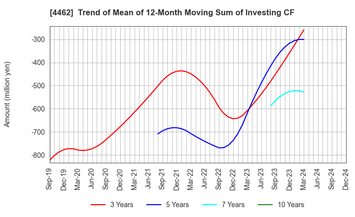 4462 ISHIHARA CHEMICAL CO.,LTD.: Trend of Mean of 12-Month Moving Sum of Investing CF