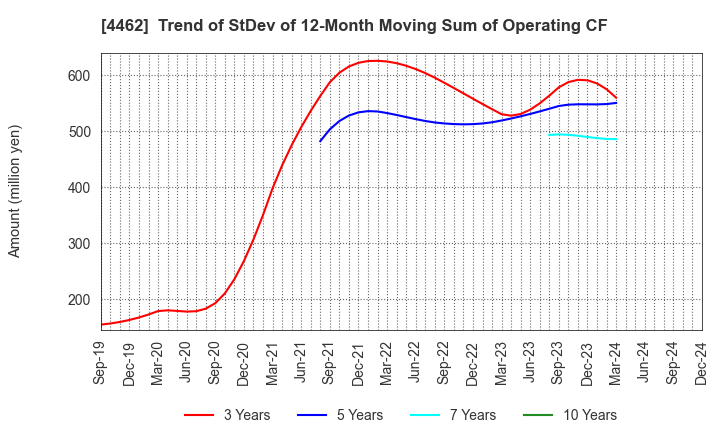 4462 ISHIHARA CHEMICAL CO.,LTD.: Trend of StDev of 12-Month Moving Sum of Operating CF