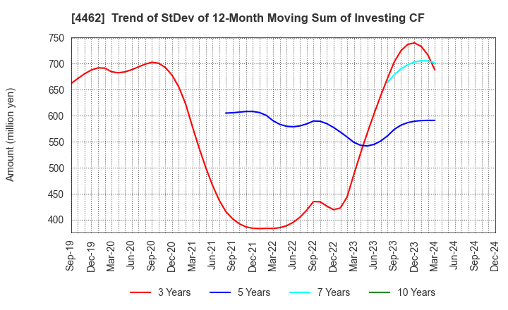 4462 ISHIHARA CHEMICAL CO.,LTD.: Trend of StDev of 12-Month Moving Sum of Investing CF