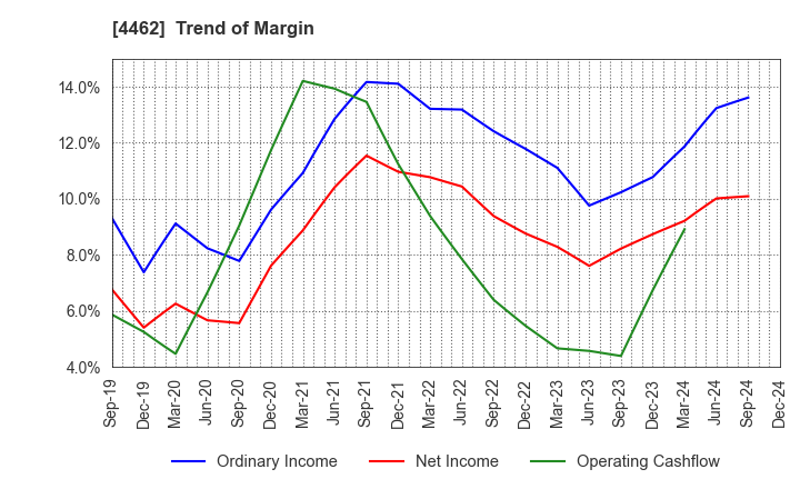 4462 ISHIHARA CHEMICAL CO.,LTD.: Trend of Margin