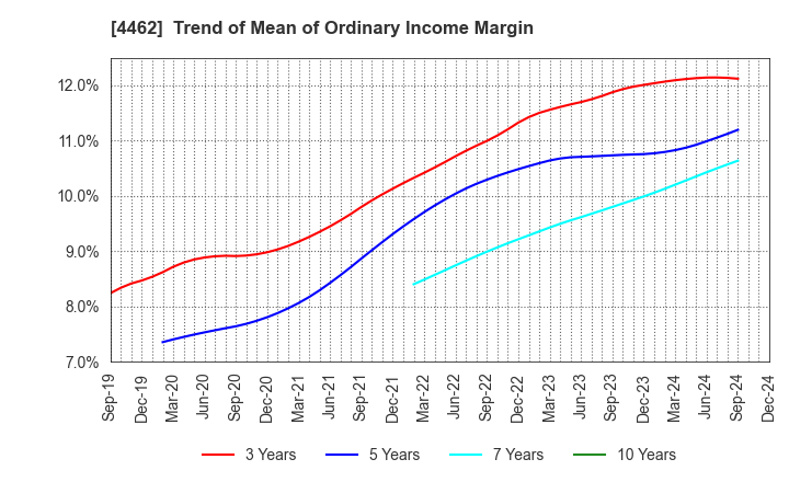 4462 ISHIHARA CHEMICAL CO.,LTD.: Trend of Mean of Ordinary Income Margin