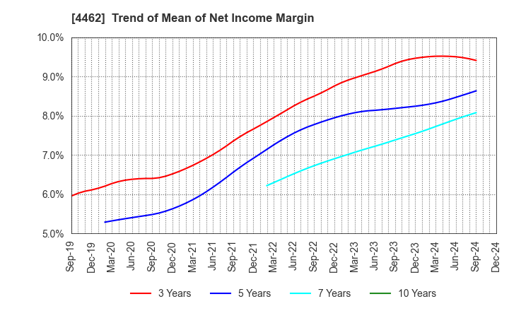 4462 ISHIHARA CHEMICAL CO.,LTD.: Trend of Mean of Net Income Margin