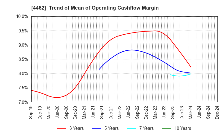 4462 ISHIHARA CHEMICAL CO.,LTD.: Trend of Mean of Operating Cashflow Margin