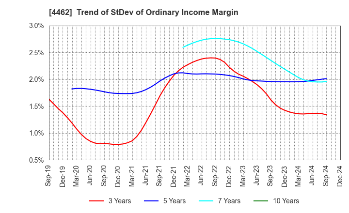 4462 ISHIHARA CHEMICAL CO.,LTD.: Trend of StDev of Ordinary Income Margin