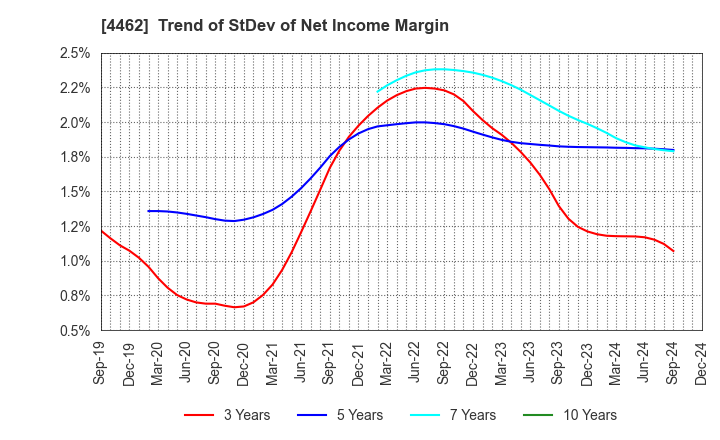 4462 ISHIHARA CHEMICAL CO.,LTD.: Trend of StDev of Net Income Margin