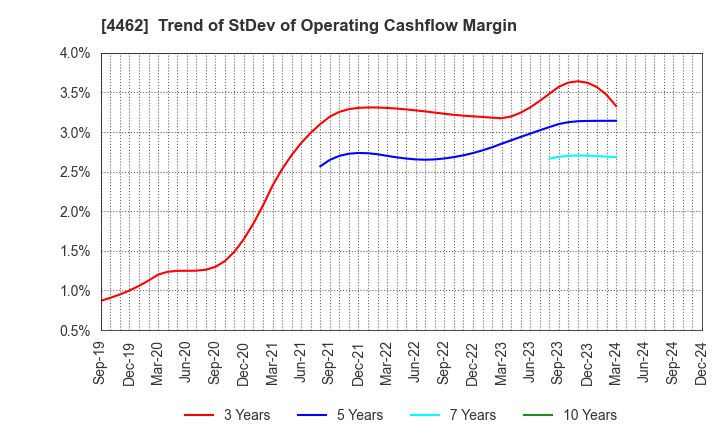 4462 ISHIHARA CHEMICAL CO.,LTD.: Trend of StDev of Operating Cashflow Margin