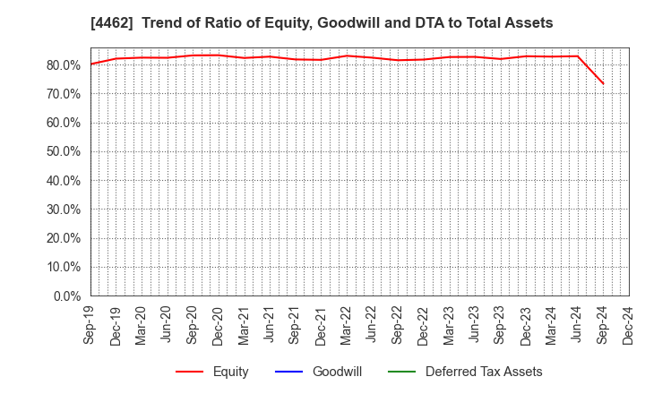 4462 ISHIHARA CHEMICAL CO.,LTD.: Trend of Ratio of Equity, Goodwill and DTA to Total Assets