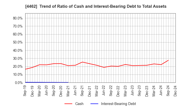 4462 ISHIHARA CHEMICAL CO.,LTD.: Trend of Ratio of Cash and Interest-Bearing Debt to Total Assets