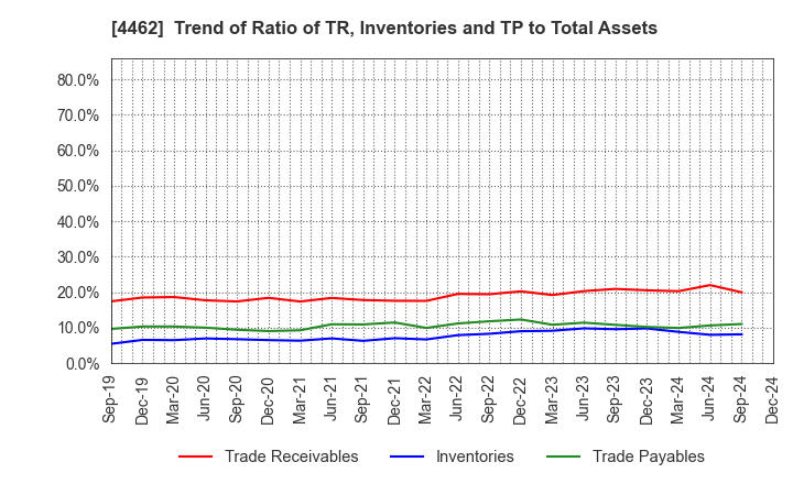 4462 ISHIHARA CHEMICAL CO.,LTD.: Trend of Ratio of TR, Inventories and TP to Total Assets