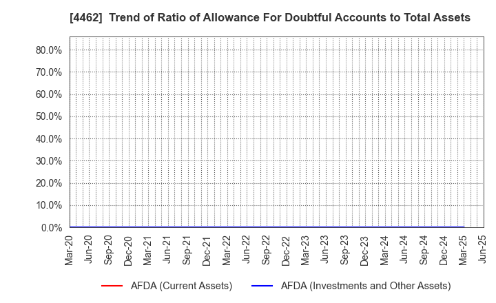 4462 ISHIHARA CHEMICAL CO.,LTD.: Trend of Ratio of Allowance For Doubtful Accounts to Total Assets