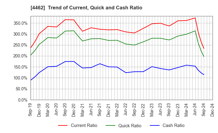 4462 ISHIHARA CHEMICAL CO.,LTD.: Trend of Current, Quick and Cash Ratio