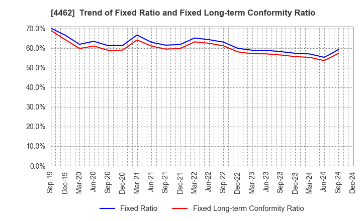 4462 ISHIHARA CHEMICAL CO.,LTD.: Trend of Fixed Ratio and Fixed Long-term Conformity Ratio