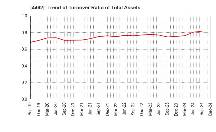 4462 ISHIHARA CHEMICAL CO.,LTD.: Trend of Turnover Ratio of Total Assets