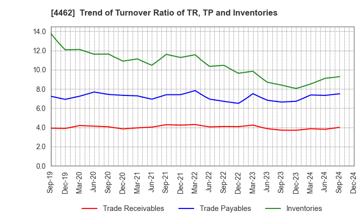 4462 ISHIHARA CHEMICAL CO.,LTD.: Trend of Turnover Ratio of TR, TP and Inventories