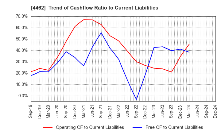 4462 ISHIHARA CHEMICAL CO.,LTD.: Trend of Cashflow Ratio to Current Liabilities