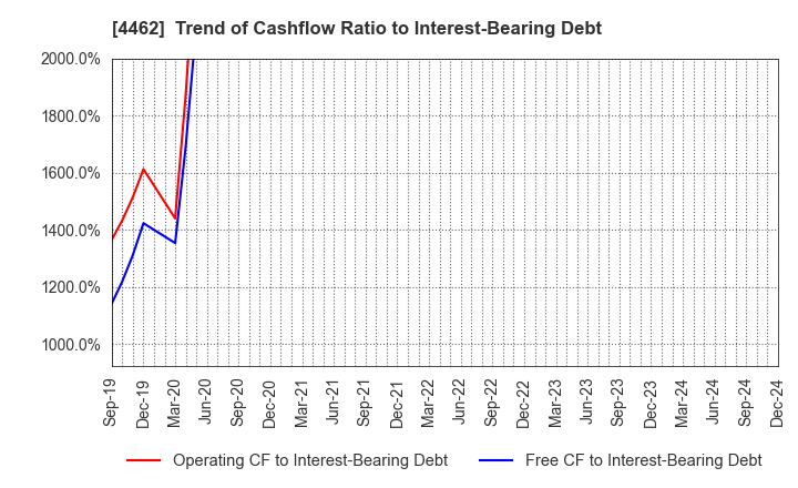 4462 ISHIHARA CHEMICAL CO.,LTD.: Trend of Cashflow Ratio to Interest-Bearing Debt