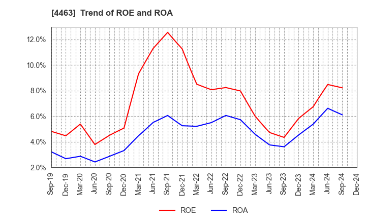 4463 NICCA CHEMICAL CO.,LTD.: Trend of ROE and ROA