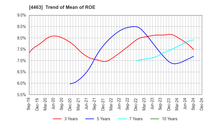 4463 NICCA CHEMICAL CO.,LTD.: Trend of Mean of ROE